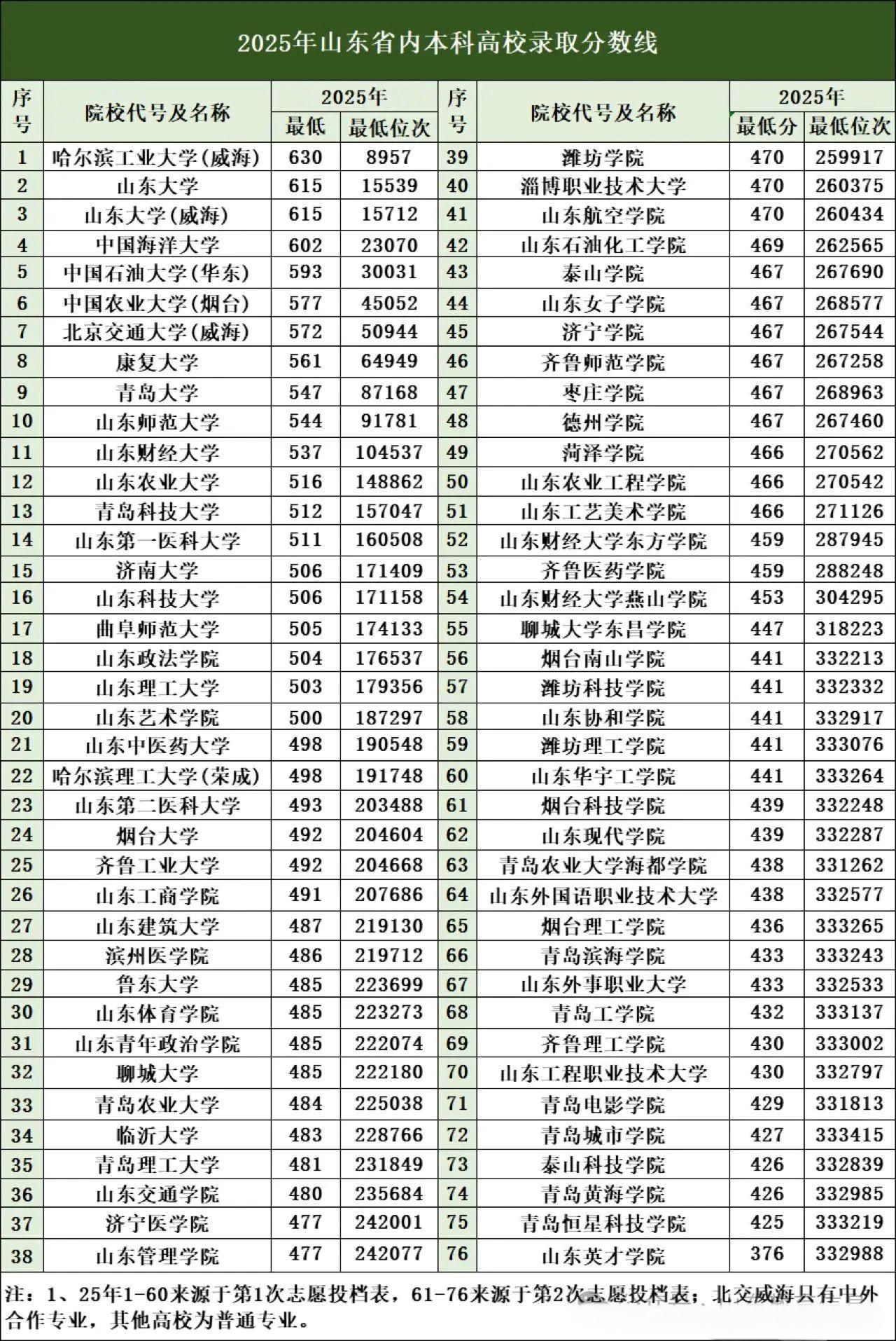 2025年山东本科高校录取分数.jpg