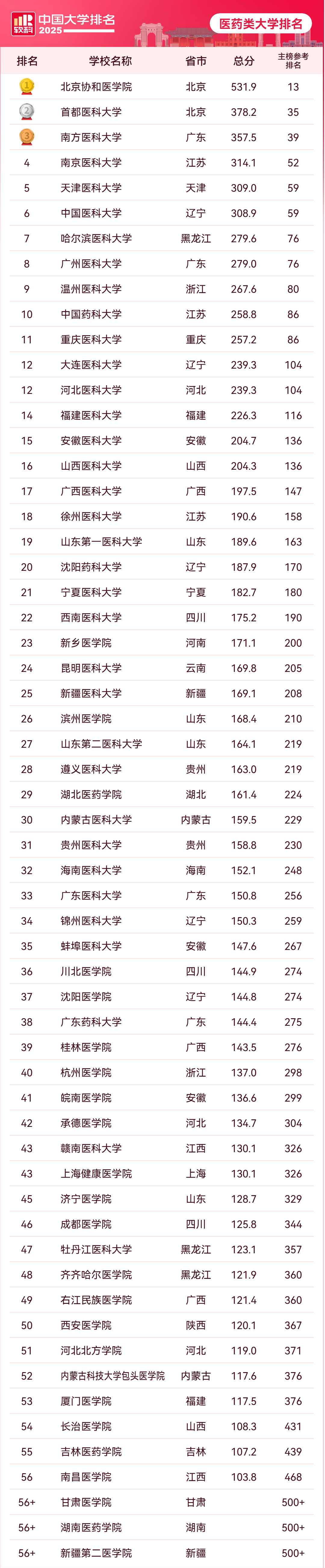 中国大学排名-医学(1).png