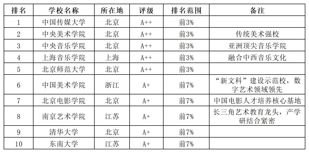2025年全国艺术学学科排名前10的高校_Sheet1.jpg