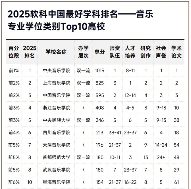 音乐专业学位类别Top10高校：.png