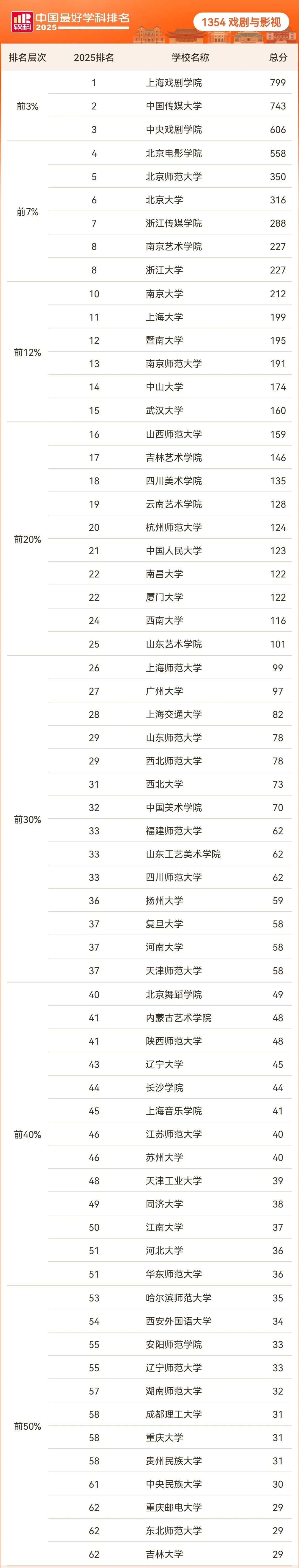 戏剧与影视完整排名结果：.jpg
