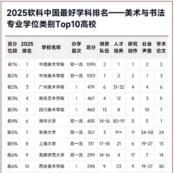 美术与书法专业学位类别Top10高校：.png