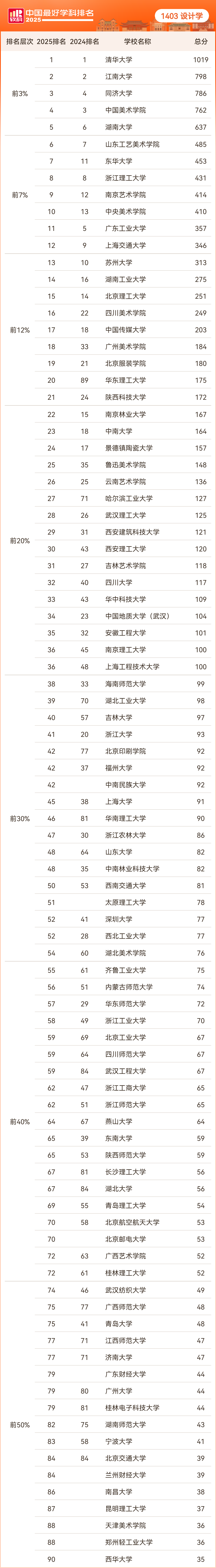 设计学完整排名结果：.png