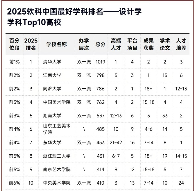 设计学科Top10高校：.png