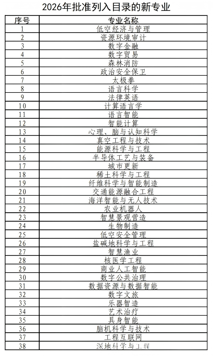 2026年批准列入目录的新专业.png